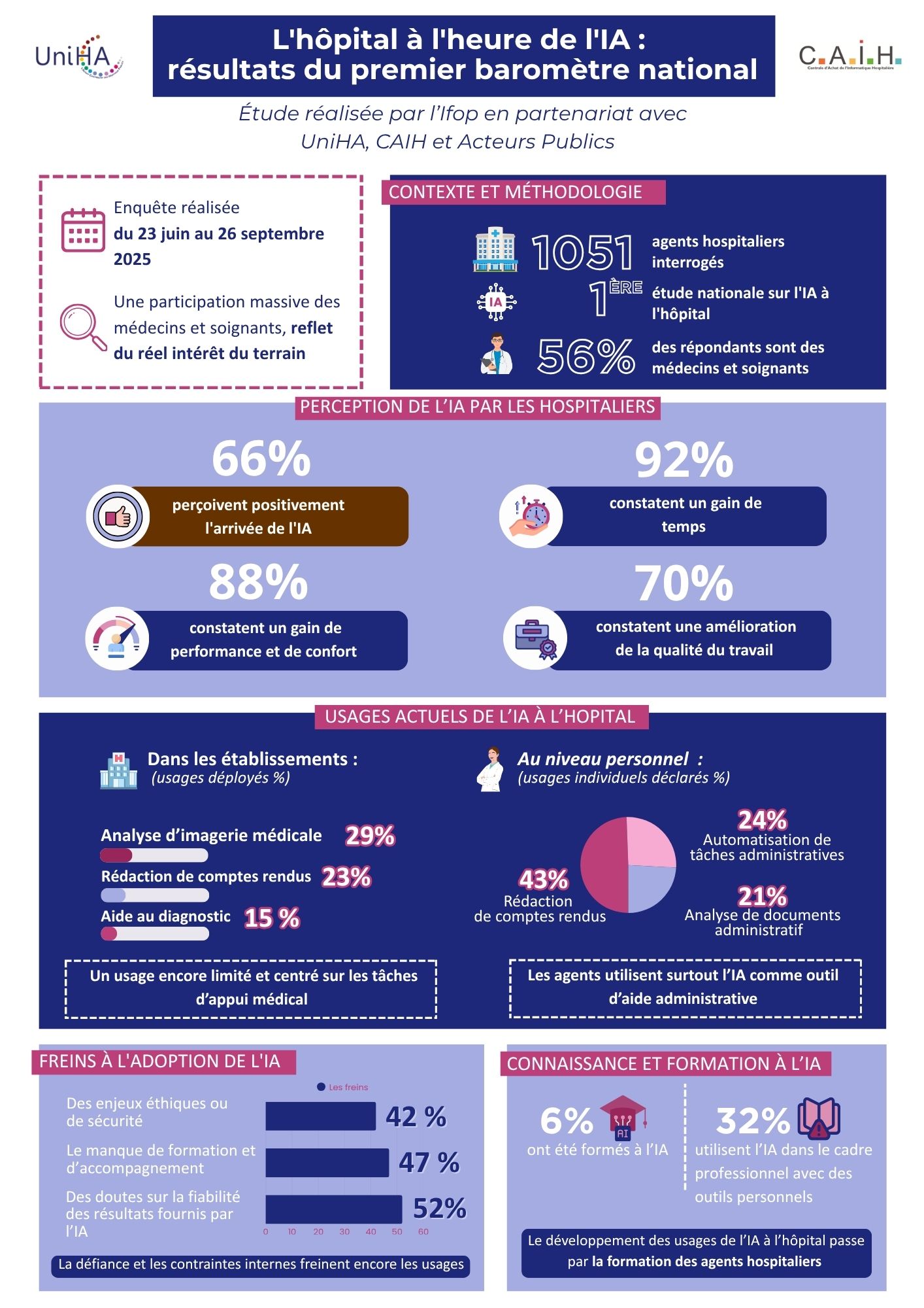 Résultats Baromètre IA national 