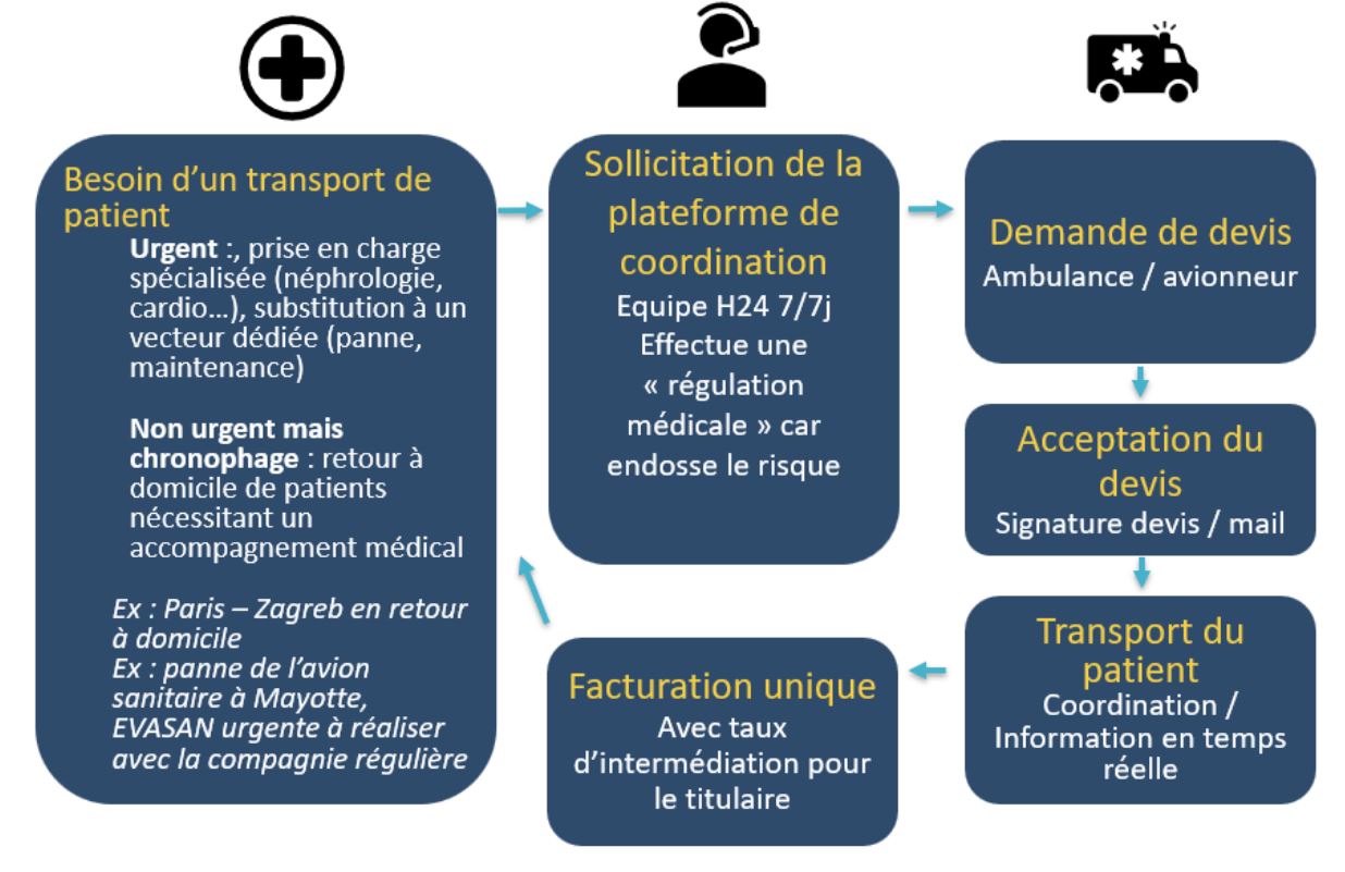Accompagnement Evasan