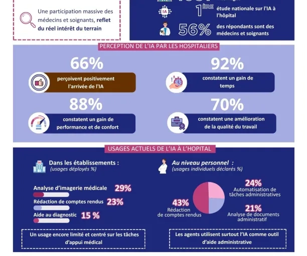 L'hôpital à l'heure de l'IA : résultats du premier baromètre national