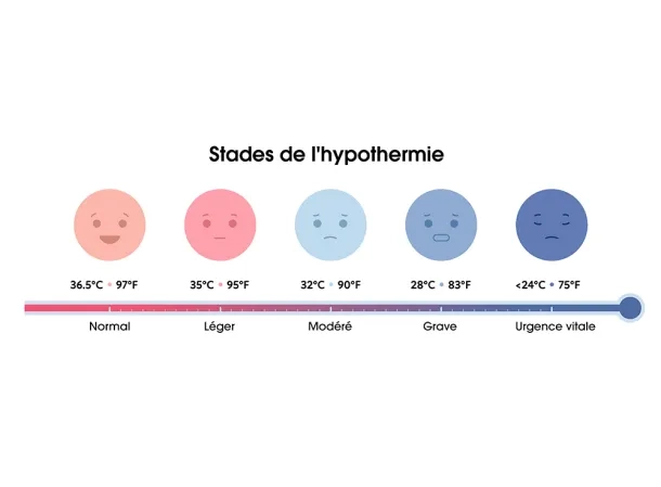 réchauffement patient
