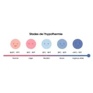 réchauffement patient